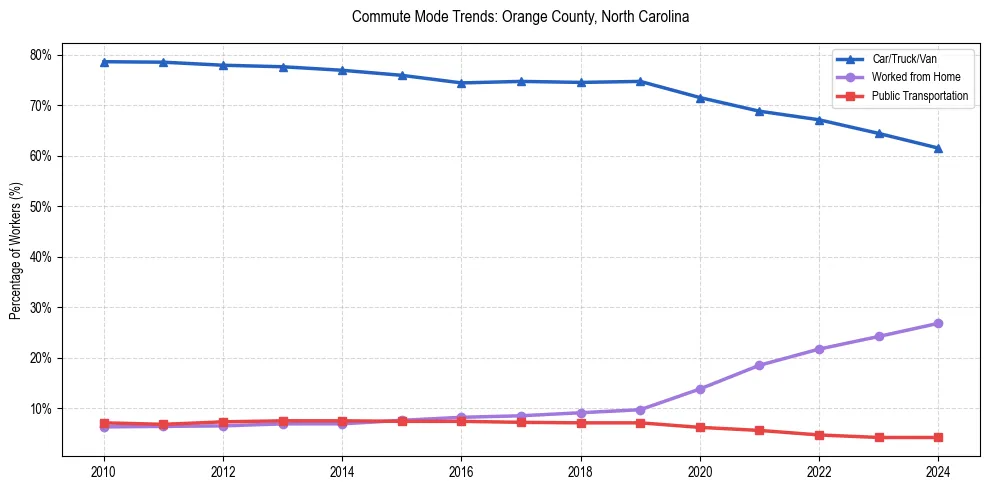 Transportation trends in Orange County, North Carolina