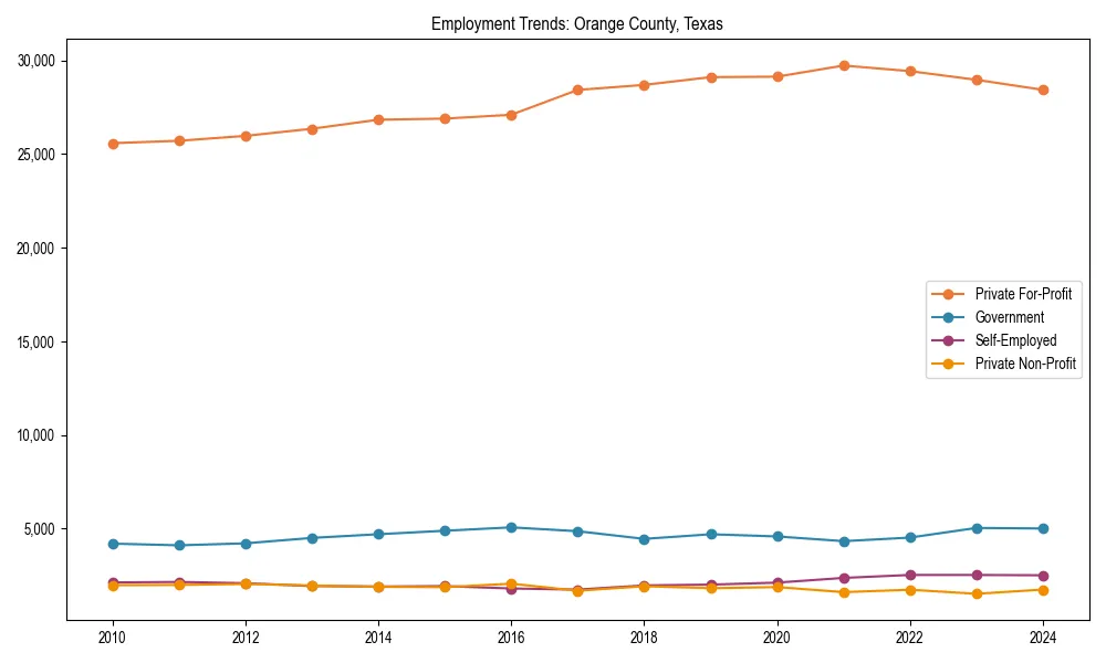 Long-term employment trends in 