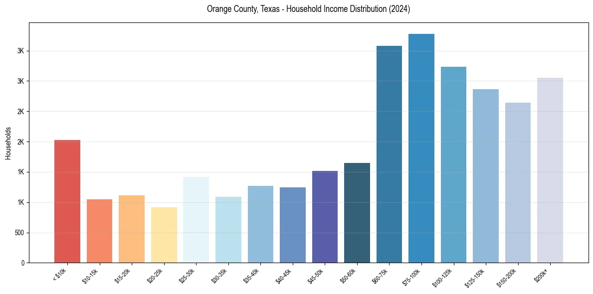 Income Distribution for 