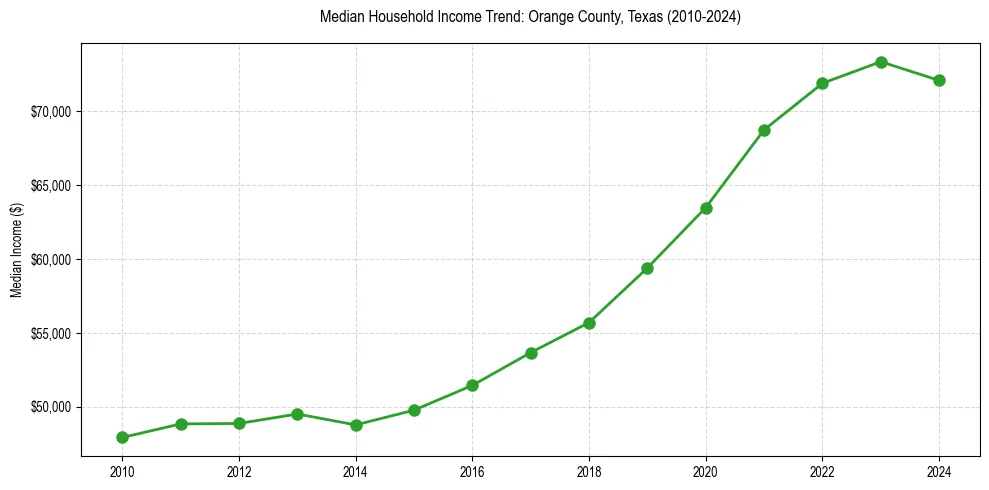 Income trend for 