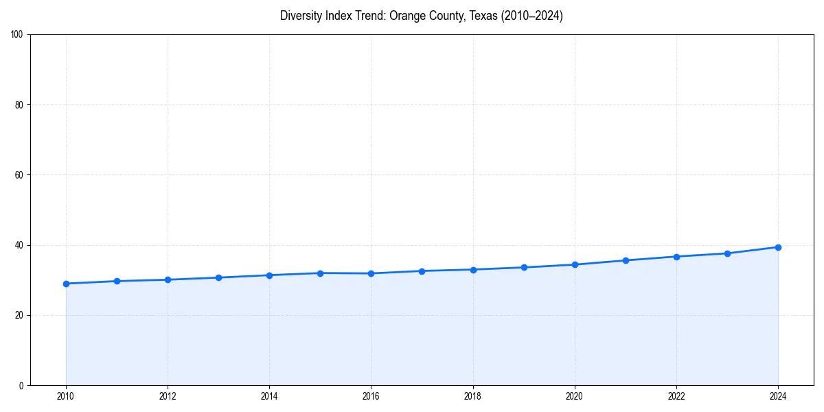 Line chart showing diversity index trends for 