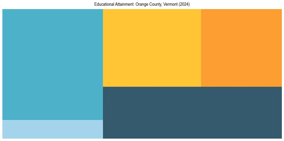 Education Treemap for  in 2024