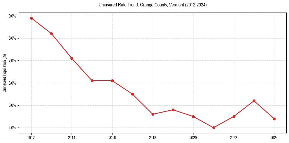 Uninsured trend chart for Orange County, Vermont