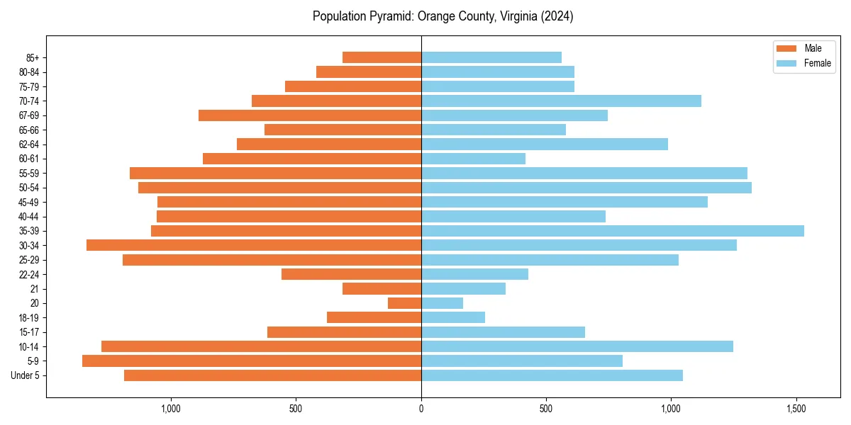 Population pyramid for 