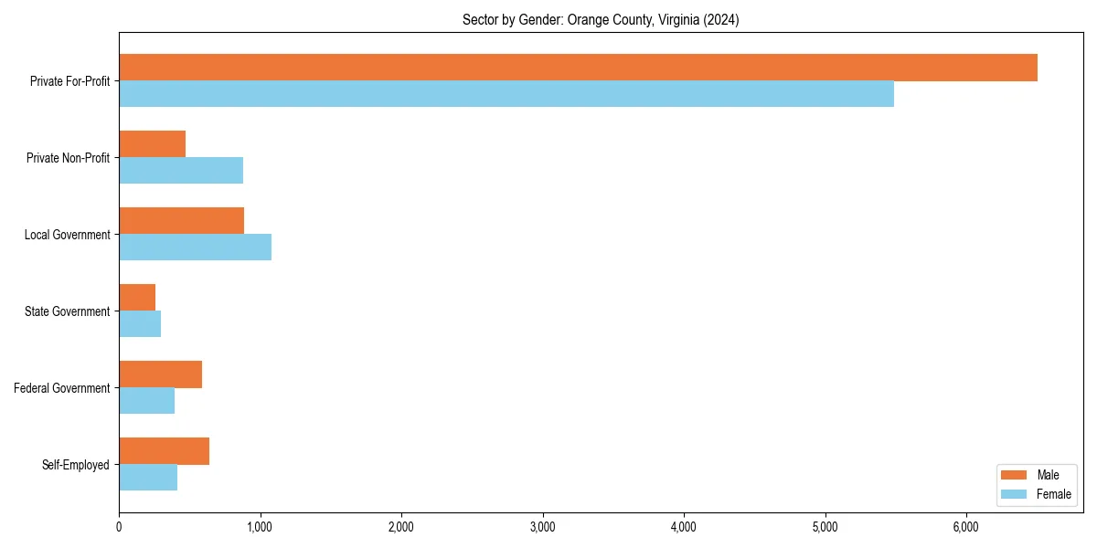 Employment sector breakdown by gender in 