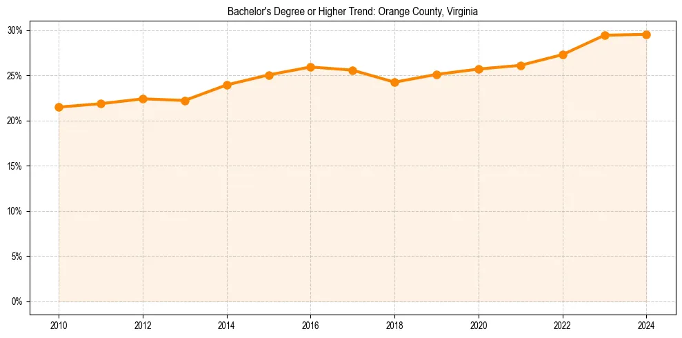 Trend chart showing bachelor degree growth in 