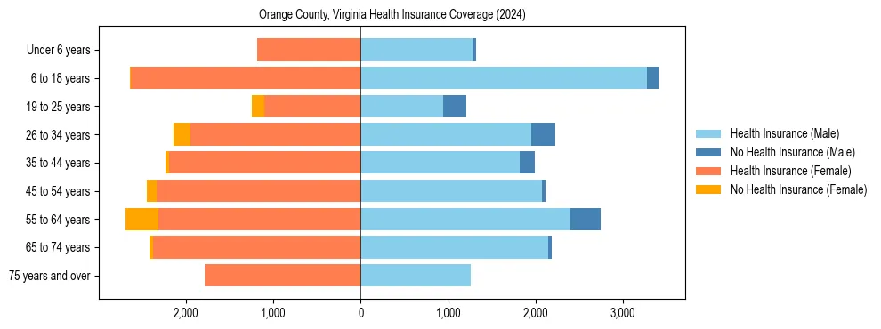 Health insurance pyramid for Orange County, Virginia