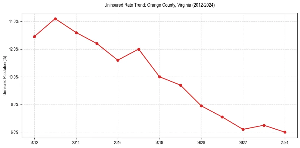 Uninsured trend chart for Orange County, Virginia