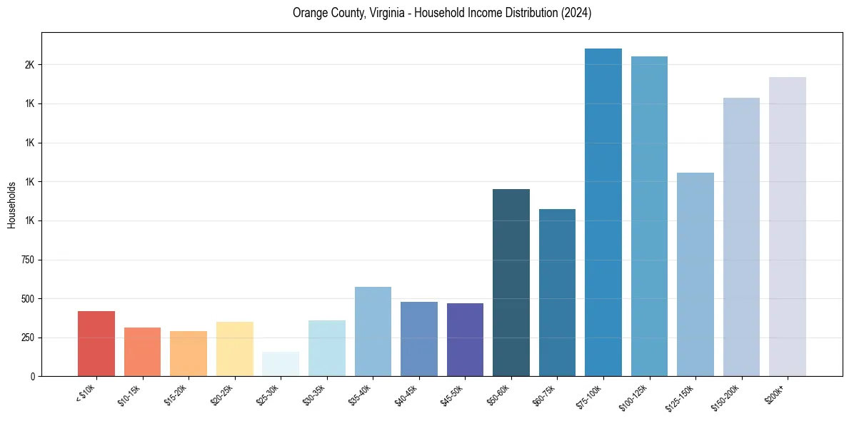 Income Distribution for 