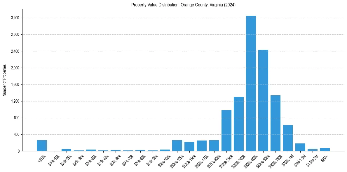 Value Distribution for 