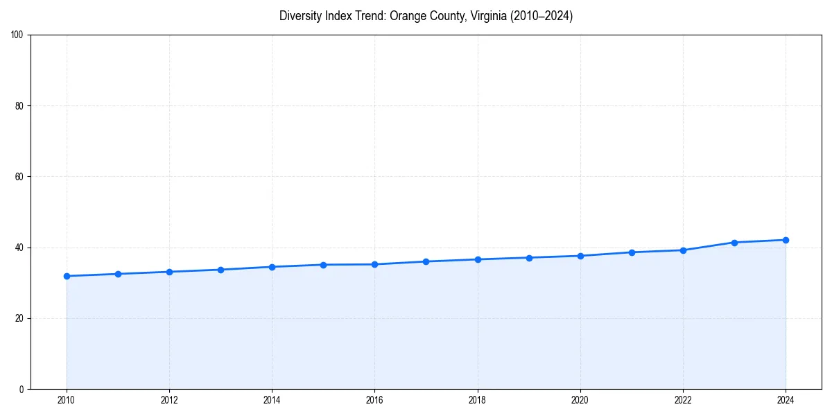 Line chart showing diversity index trends for 