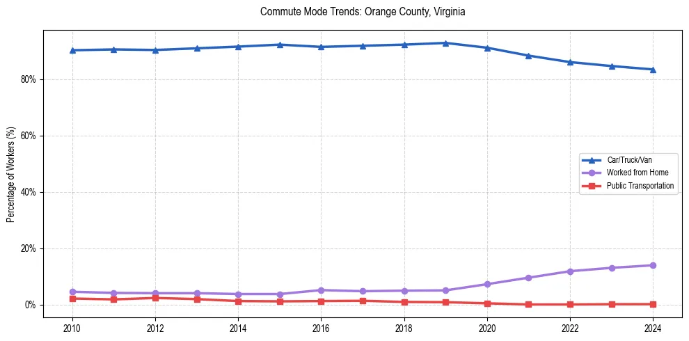 Transportation trends in Orange County, Virginia