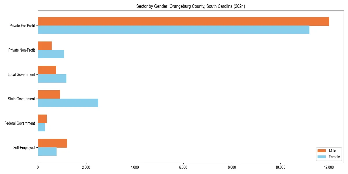 Employment sector breakdown by gender in 