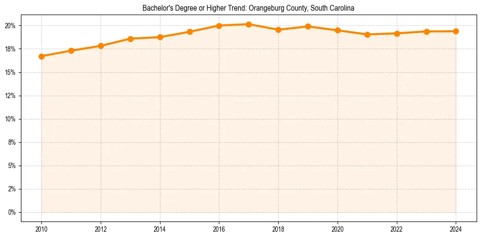 Trend chart showing bachelor degree growth in 