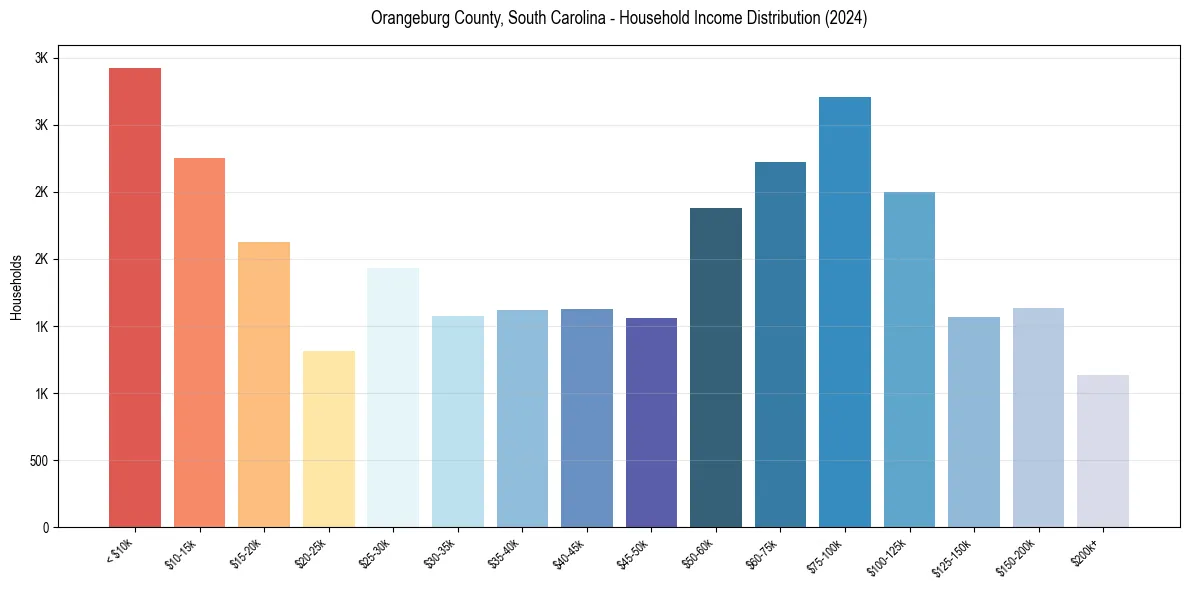 Income Distribution for 