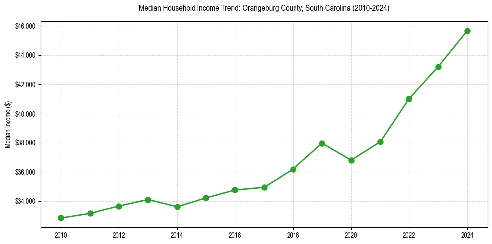 Income trend for 