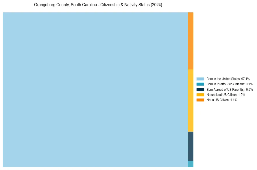 Nativity Treemap for 