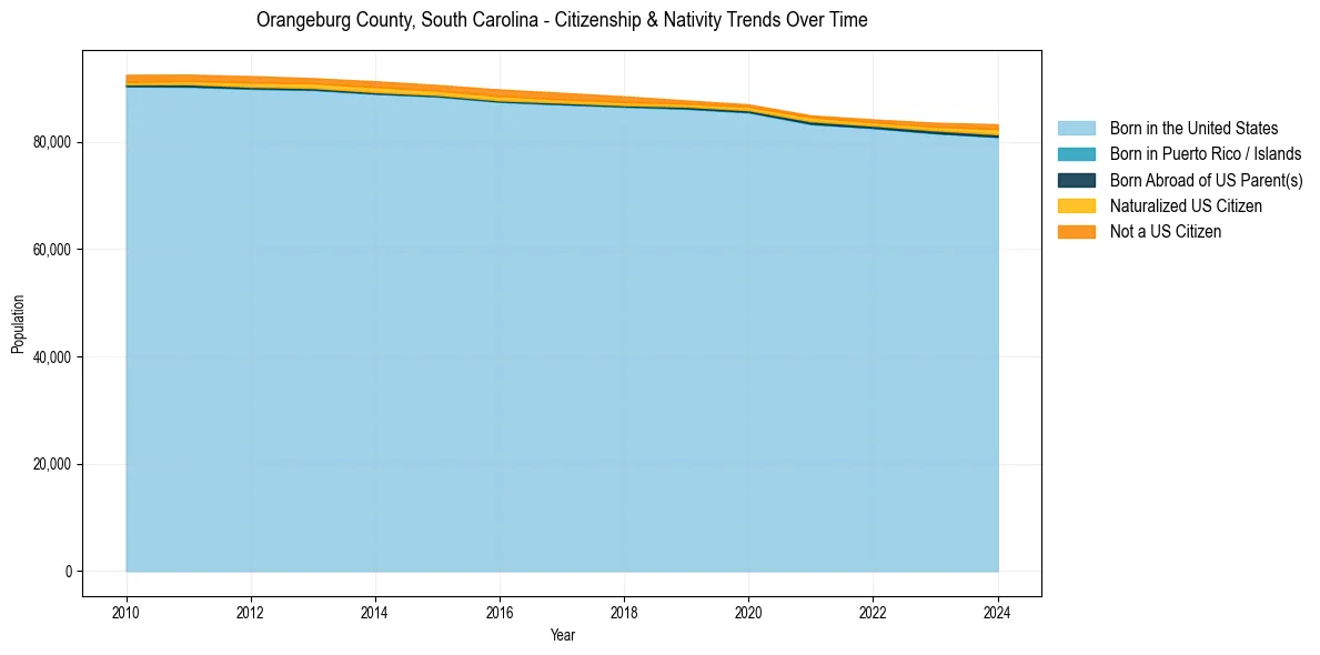 Historical nativity trends for 