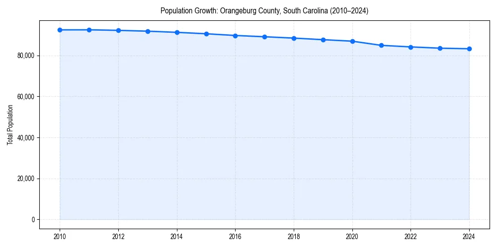 Population trends in 