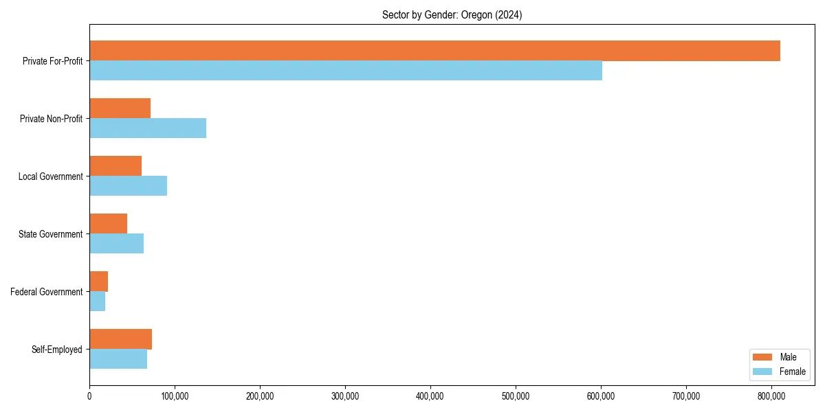 Employment sector breakdown by gender in 