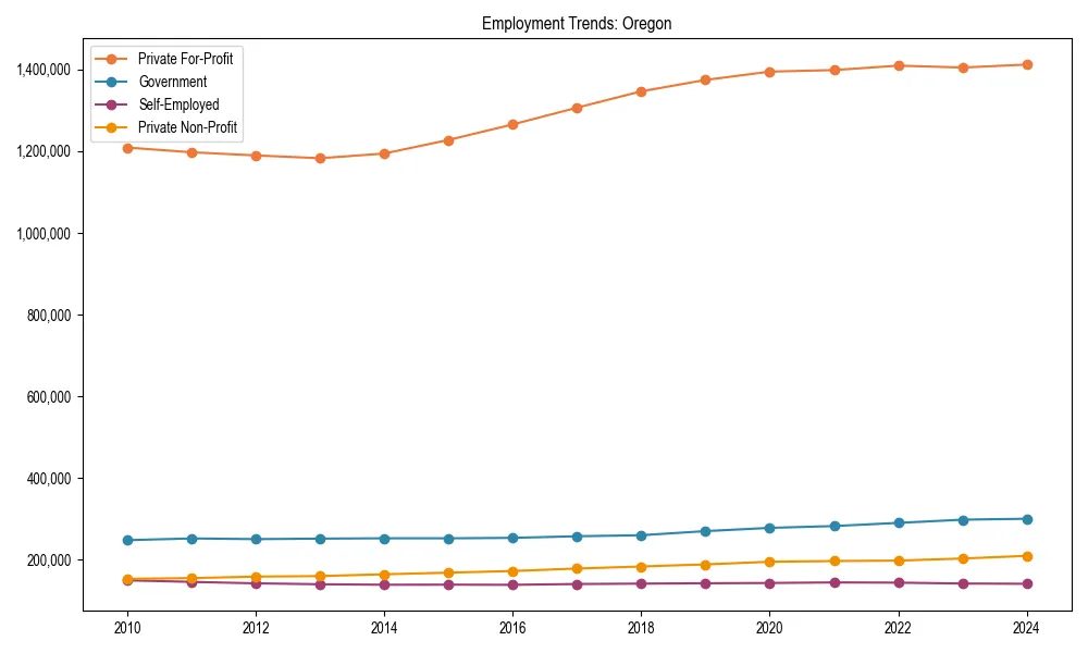 Long-term employment trends in 