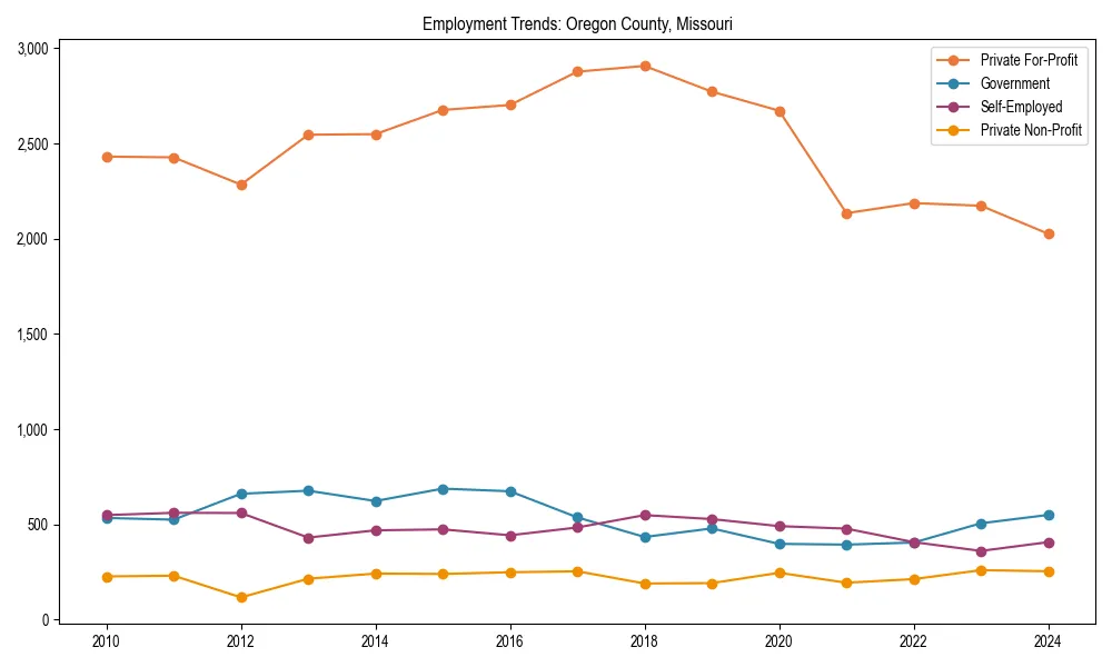Long-term employment trends in 