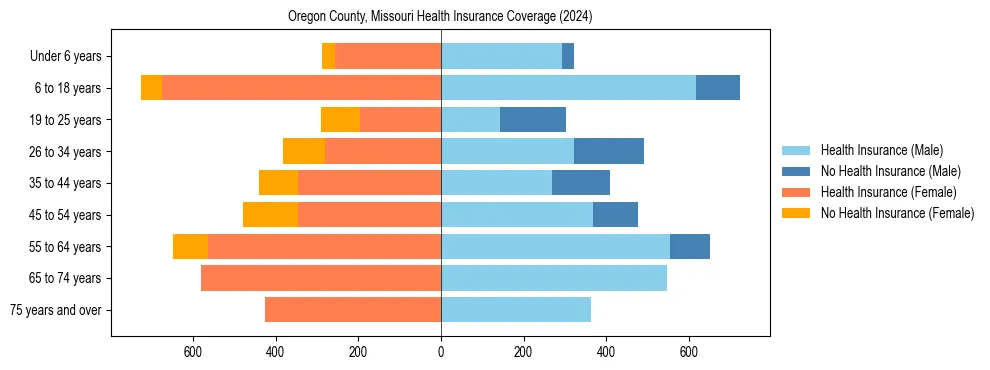 Health insurance pyramid for Oregon County, Missouri