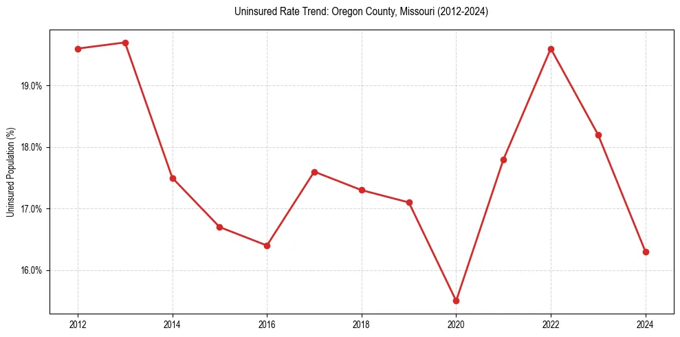 Uninsured trend chart for Oregon County, Missouri