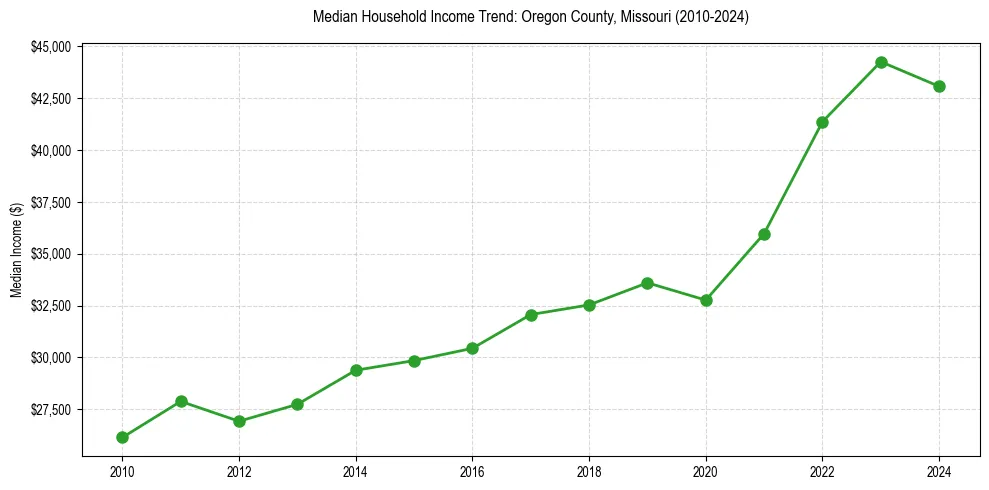 Income trend for 
