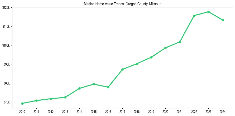 Median property value trends in 