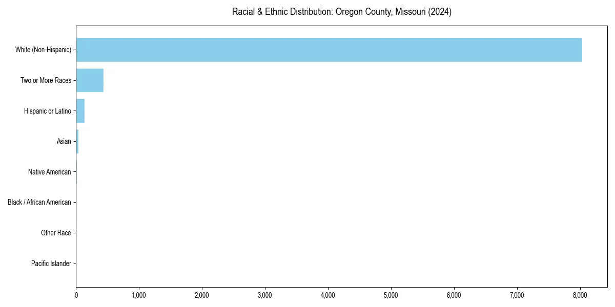 Bar chart showing racial distribution in  for 2024