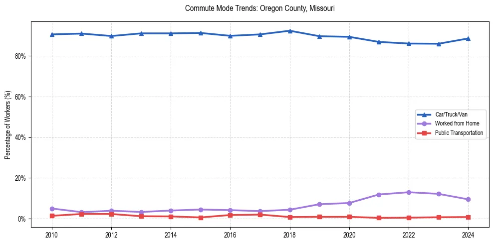 Transportation trends in Oregon County, Missouri