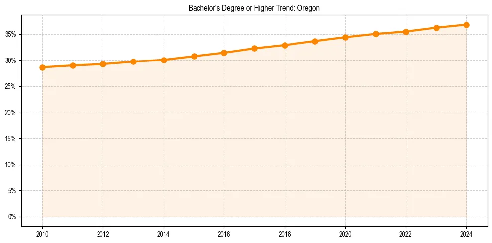 Trend chart showing bachelor degree growth in 
