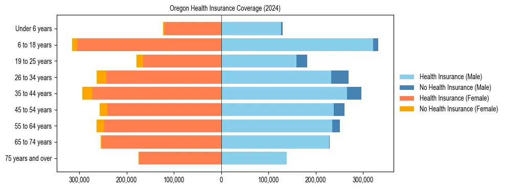 Health insurance pyramid for Oregon