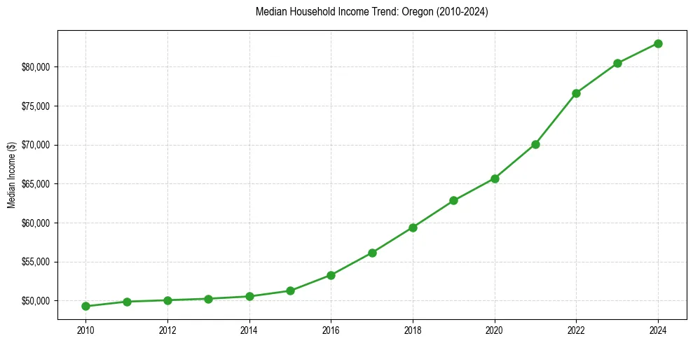 Income trend for 