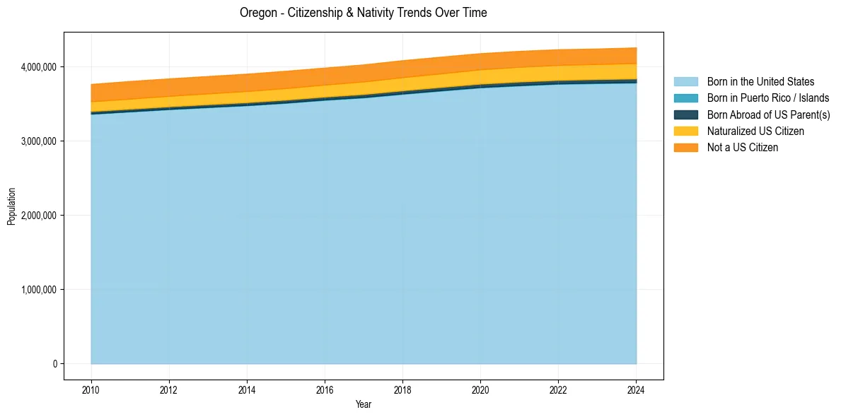 Historical nativity trends for 