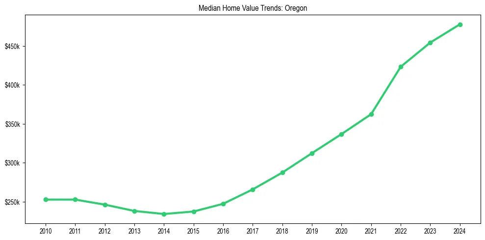 Median property value trends in 