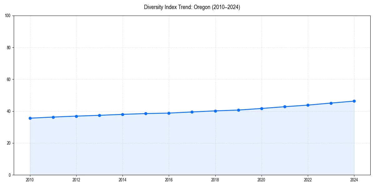 Line chart showing diversity index trends for 