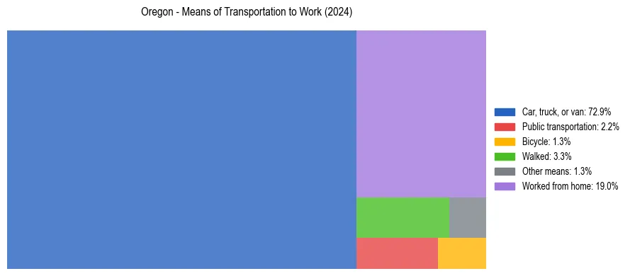 Commute modes in Oregon