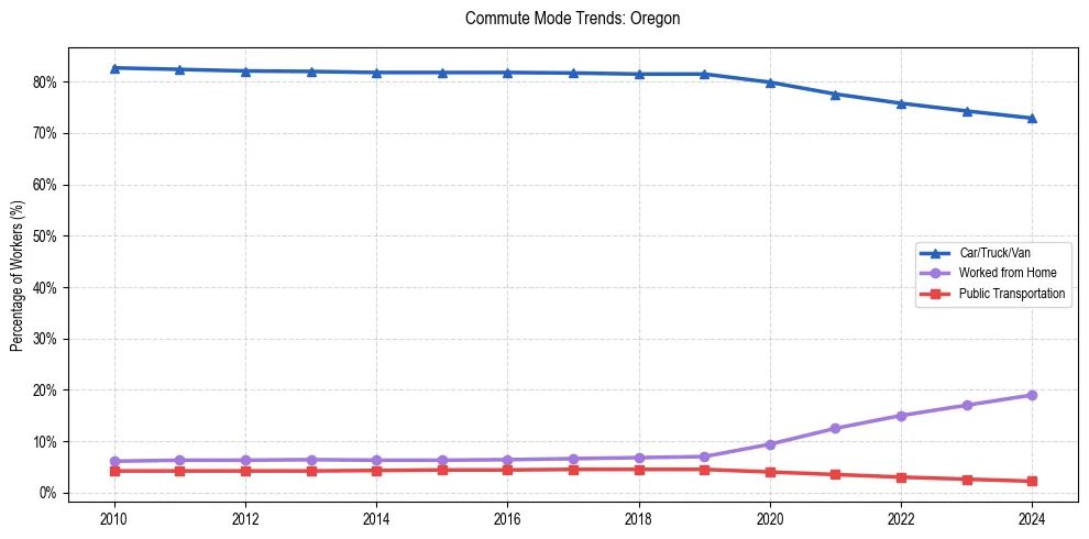 Transportation trends in Oregon