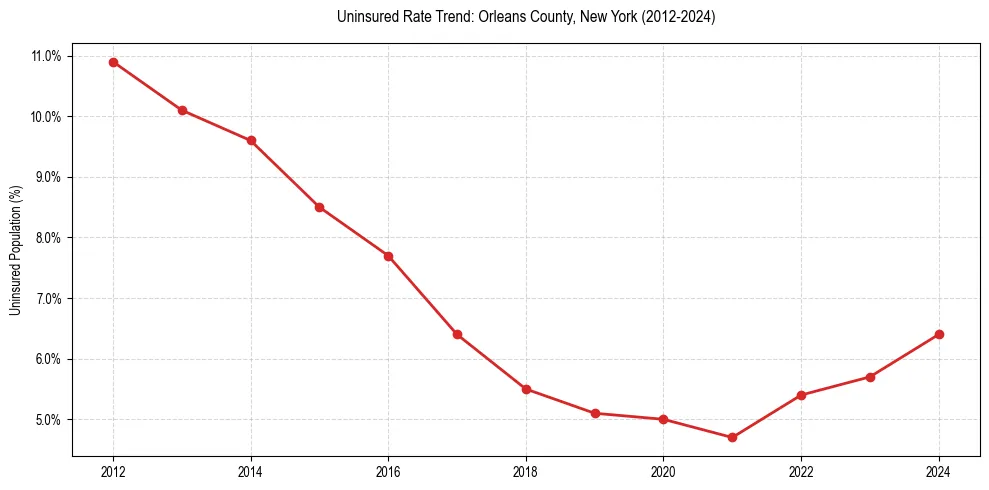 Uninsured trend chart for Orleans County, New York