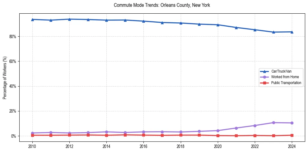 Transportation trends in Orleans County, New York
