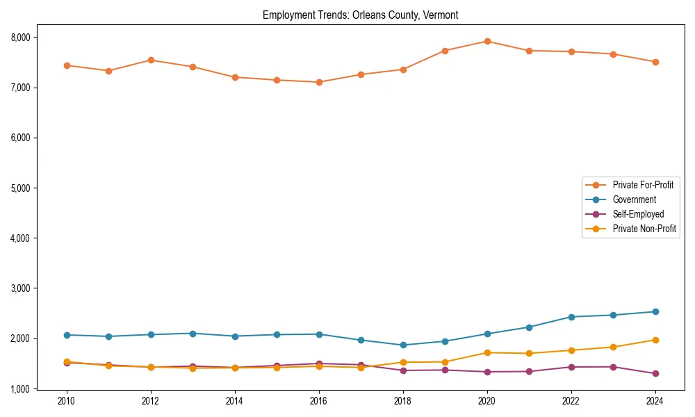 Long-term employment trends in 