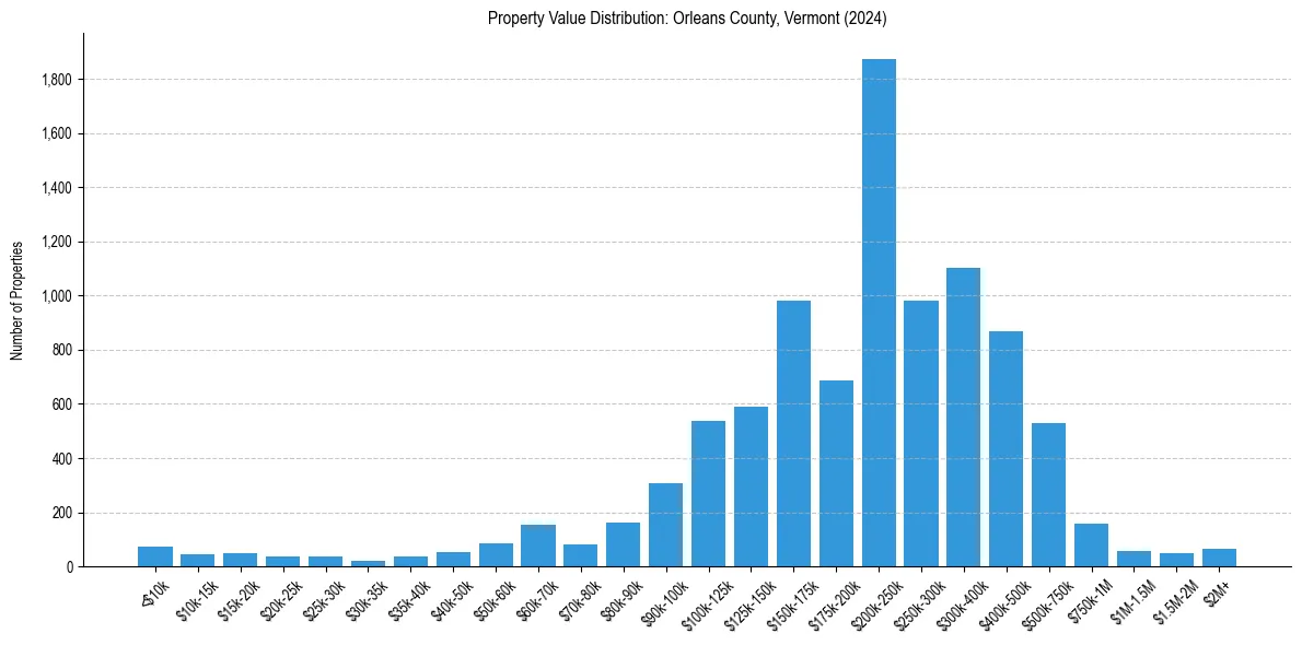 Value Distribution for 