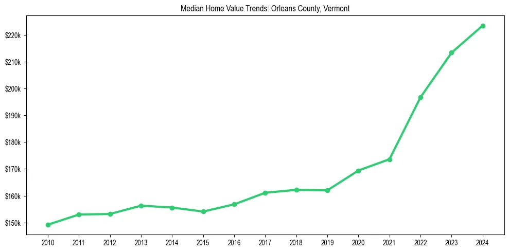 Median property value trends in 