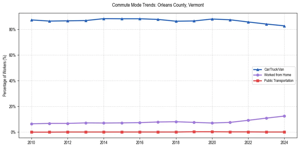 Transportation trends in Orleans County, Vermont