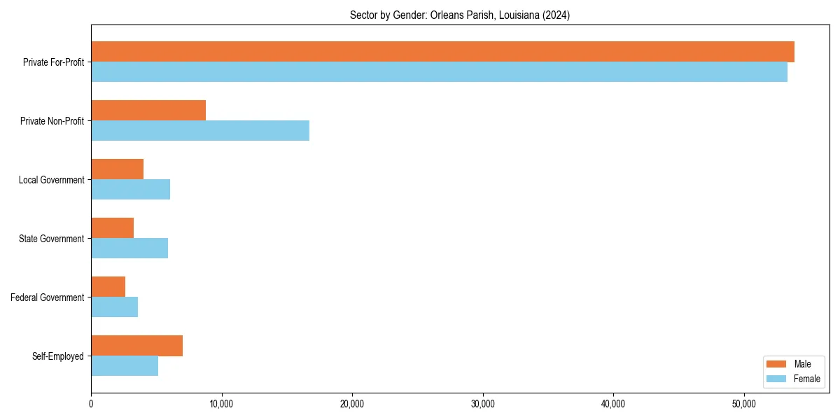 Employment sector breakdown by gender in 