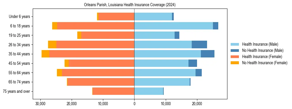 Health insurance pyramid for Orleans Parish, Louisiana