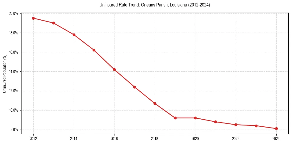 Uninsured trend chart for Orleans Parish, Louisiana