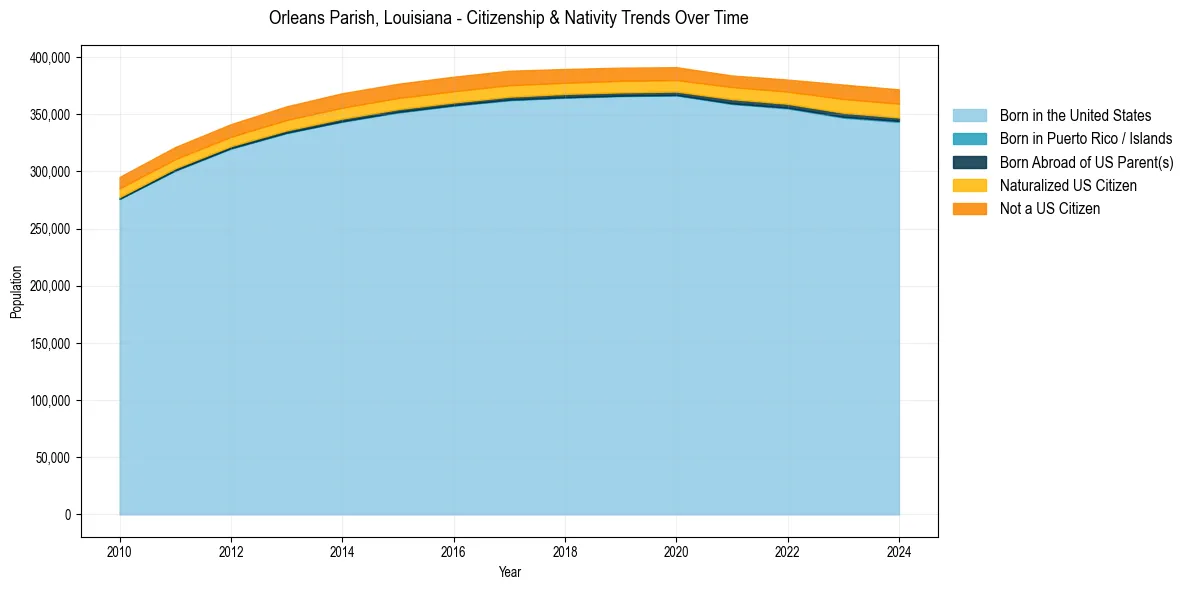 Historical nativity trends for 